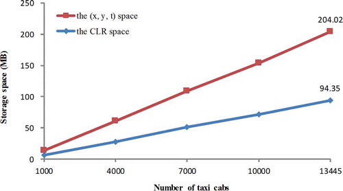 Figure 14. Storage space of space-time paths.