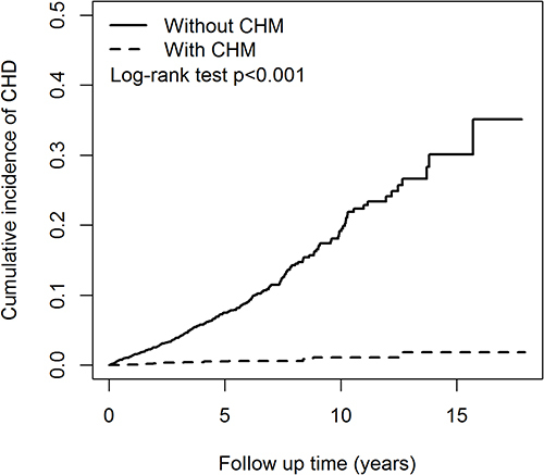 Figure 2 Kaplan–Meier curve demonstrating the cumulative incidence of coronary heart disease in patients with polycystic ovary syndrome in the Chinese herbal medicine (CHM) and non-CHM cohorts.