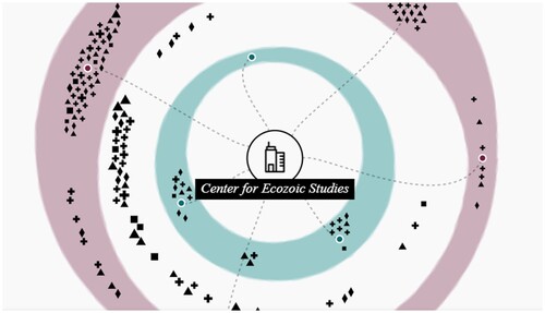 Figure 7. Context of an individual entry with respect to inner change and sustainability. Here, ‘similar’ entries are shown in the vicinity of the various keywords that were used for tagging this item.