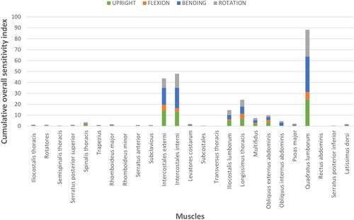 Figure 2. Grand maximal values of OSI are shown as stacked column charts. In this depiction, the height of each bar corresponds to the sum of the maximal values for each muscle in each movement.