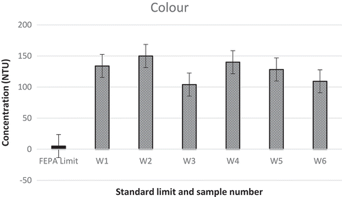 Figure 3. Color in the textile industry effluent over the sampling period.