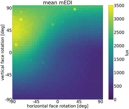Fig. 15. Simulated mean mEDI for all possible face orientations.