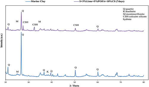 Figure 21. X-Ray diffraction results of marine clay and S + 3%L + 5%POFA +10%CS after 7 days of curing.