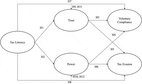 Figure 1. Conceptual framework.