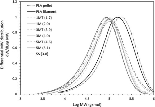 Figure 8. Differential MW distribution curves of PLA and nanocomposites.