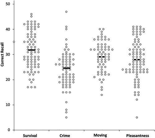 Figure 3. Dot plot representing data distribution of correct recall as a function of scenario. Black bars indicate mean per scenario (Experiment 3).