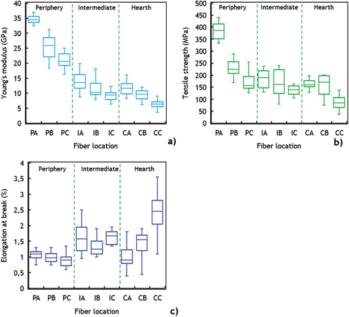 Figure 4. Box plots of (a) Young’s modulus, (b) Tensile Strength and (c) Elongation at break.