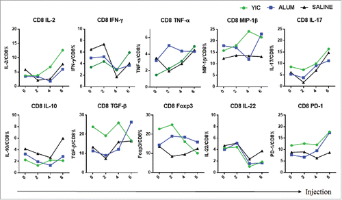 Figure 3. CD8+ T cell cytokine profiles from the YIC group, alum group and the saline group after 2, 4 and 6 injections. HBsAg specific cytokine production by PBMC fractionated CD8+ T cells after the injections. The mean frequency of each cytokine producing CD8+ T cells was analyzed by ICS from 10, 15 and 14 patients in the YIC, alum and saline groups, respectively. Cytokine producing CD8+ T cells of YIC as indicated in green, Alum in blue, Saline in black.