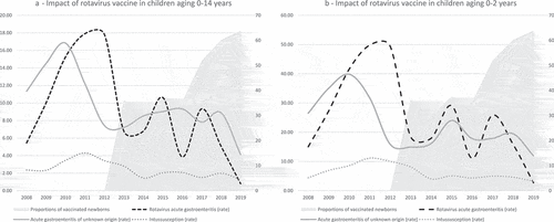 Figure 1. Impact of rotavirus vaccination in reducing rates of hospitalization *10.000 children of Genoa metropolitan area from 2008 to 2019.