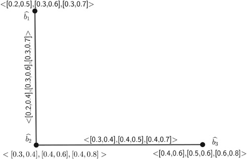 Figure 17. A 3-PIVFG G2=(V2,A2,B2).