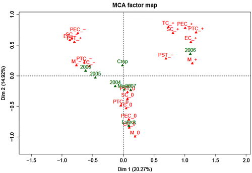 Figure 2. The MCA plot describing relationships between Malmquist indices and supplementary variables.Source: designed by the authors.