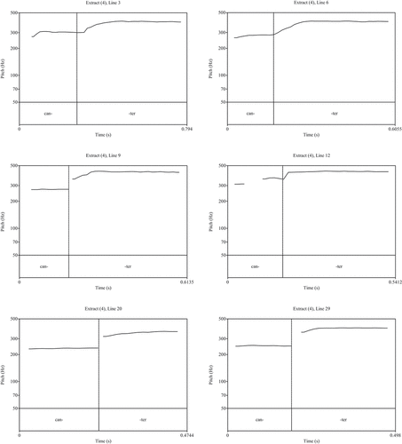 Figure 12. Extract (4), “canter” pitch traces at lines 3, 6, 9, 12, 20, 29.