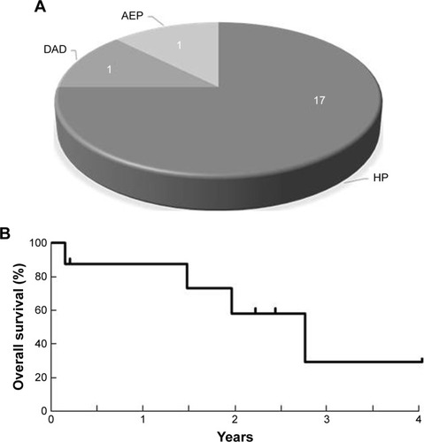 Figure 3 Radiological subtype and the overall survival of DIL D.