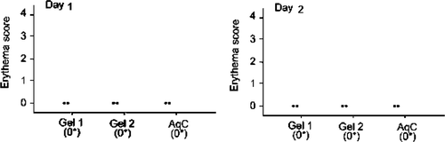 FIG. 4 Erythema scores for each mouse (represented by n = 2) at the end of day 2 following twice daily application of each formulation. All erythema scores were zero at the end of days 1and 2.