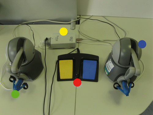 Figure 6. The complete hardware interface: the Phantom Omni® haptic device (blue dot), the custom gripper (green dot), and the pedals (red dot) connected to the Picolog data logger (yellow dot).