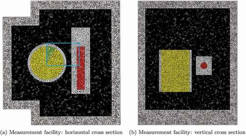 Fig. 1. Slice through the finite element mesh used by SPARC. Depicted are the drum content (yellow), a sector of the drum (green), the neutron generator (red), the moderating graphite (black), the outer shielding (gray) and air gaps within the facility (white). Figure 2 shows the picture section within the blue frame in greater detail.