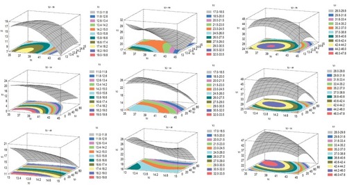 Figure 3 Estimated response surface plots for the effect of the independent variables on the drug release after 0.5 hr (Y1), 2 hrs (Y2) and 24 hrs (Y3) from the Box–Behnken ISG formulations.