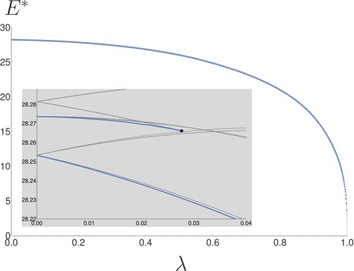 Figure 8. N = 10. Stable equilibrium solutions are shown in blue. For low values of λ there are two stable solutions, as shown in the inset. Also shown in the inset are some of the unstable equilibrium solutions (in black), it can be seen that one of the stable solutions becomes unstable at a bifurcation point (indicated by the large black dot).