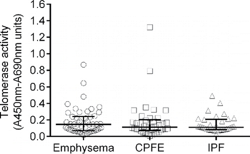 Figure 4. The telomerase activity in different groups. Data were expressed as scatterplots with median lines and interquartile range. CPFE: combined pulmonary fibrosis and emphysema. IPF: idiopathic pulmonary fibrosis.