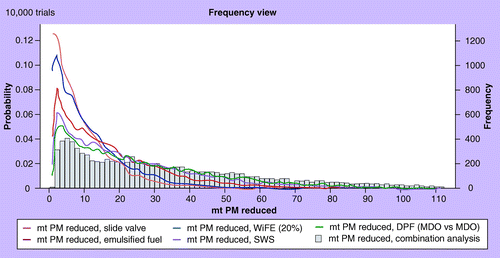 Figure 5.  Particulate matter reduction performance of control technologies, showing dominance of combination case.mt: Metric ton; MDO: Marine distillate oil; PM: Particulate matter; DPF: Diesel particulate filter; WiFE: Water-in-fuel emulsion;