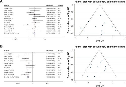 Figure 6 Forest plot and funnel plots of studies evaluating the relationship between FoxM1 expression and clinicopathological features.