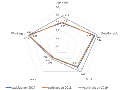 Figure 3. Development of satisfaction in the period 2017–2019 according to (the groups of) motivational factors.Source: own research.