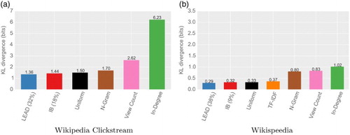 Figure 3. KL divergences for link selection models when substituting for the ground truth distribution of clicks. The figure shows the KL divergence when substituting the distribution of clicks to articles with a range of link selection models. For the models regarding infobox (IB) and lead, only the models with the smallest KL divergence are shown. Models based on article structure explain navigation choices best, followed by the uniform model. Generality-based models are not a good fit. (a) Wikipedia Clickstream and (b) Wikispeedia.