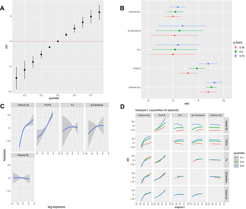 Figure 4 Associations between dietary pro-inflammatory nutrients and mild cognitive impairment among the study population by BKMR model. The model is based on age, BMI, sex, education level, residence, employment status, smoking, drinking, physical activity, daily energy intake, diabetes, hypertension, and other nutrients. (A) Cumulative effects of dietary pro-inflammatory nutrients (estimated value and 95% confidence interval). Compared with other nutrients in the 50th percentile, the nutrients are in a specific percentile (X-axis). (B) The single-nutrient effect (estimates and 95% credible intervals). (C) The univariate nutrient response function of each dietary pro-inflammatory nutrient has a 95% confidence band, and the other nutrients are fixed at the median. (D) Bivariate exposure response function of each two pro-inflammatory nutrients in mild cognitive impairment.