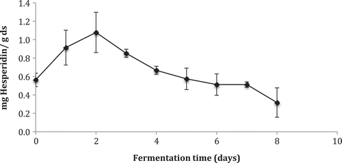 Figure 3. Hesperidin content during fermentation kinetics of lime peel by Aspergillus saitoi measured by High-Performance Liquid Chromatography (HPLC) with UltraViolet (UV) detector at 285 nm.Figura 3. Contenido de hesperidina durante la cinética de fermentación de la cáscara de lima medida por Cromatografía de Alta Presión (HPLC) con detector Ultravioleta (UV) a 285 nm.