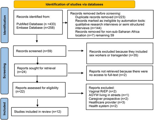 Figure 1. PRISMA flowchart for the selection process (Page et al., Citation2021).