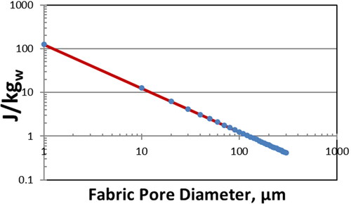 Figure 12. Theoretical minimum energy required to extract water from a single pore in a fabric as a function of the pore size.