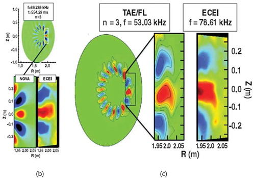 Figure 21. (a) Classen, I.G.J., et al Plasma Phys. Control. Fusion 53, 124,018, 2011. (b) Tobias, B., et al Phys. Rev. Lett. 106, 075003, 2011.