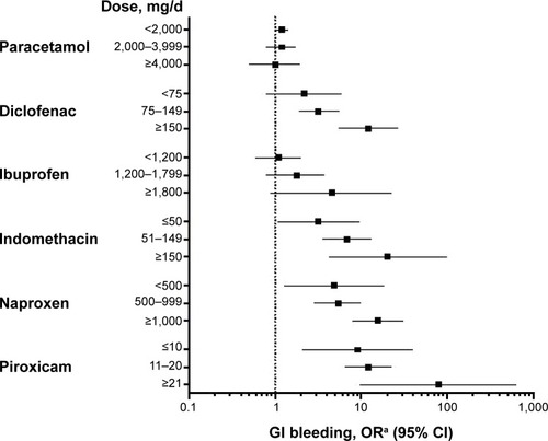 Figure 1 Effect of dose (in week before index day) on ORs of upper GI bleeding: meta-analysis of three case-control studies.