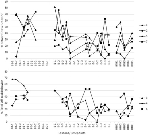 Figure A1. Percentage off-task behavior per time point per student by observations, divided by classroom (B: Baseline, i: intervention, Pi: Post intervention).