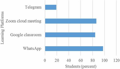 Figure 2. Learning platforms used for online lectures (N = 198).