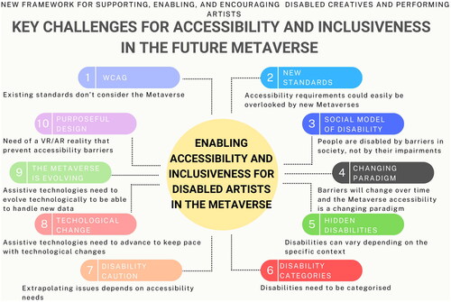 Figure 2. New framework (FMFI) for enabling disabled creative and performing artists.