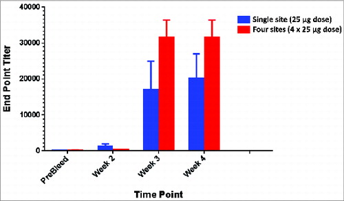 Figure 3. Improved antibody titers are generated through the use of higher doses facilitated by delivery with the multi-head EP device. Higher magnitude antibody titers are generated in guinea pigs immunized with higher doses of influenza plasmids facilitated by the use of the multi-head EP (m4SEP) device. Endpoint titers for ELISA against H5HA delivered either as a single 25 μg dose with the SEP or as a 100 μg dose with the m4SEP.