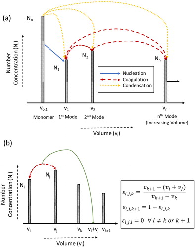 Figure 1. The schematic of the modal model (a) general description of modal model (b) assigning a volume to its adjacent nodes.
