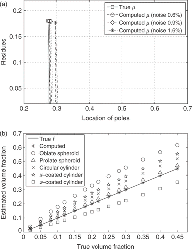 Figure 11. Figure (a) shows reconstruction of residues and poles of the spectral function μ for the mixture of air bubbles in water (true volume fraction f = 18%) with noise added to the input data. Figure (b) shows the volume fraction estimated using inverse MG formula (2) and computed with the presented method. The data are simulated using composites with different microgeometries. Stars * denote the volume fraction computed using the developed method.
