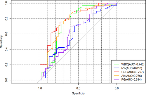 Figure 3 ROC curve of various indicators for differentiating MPNP from NNP.