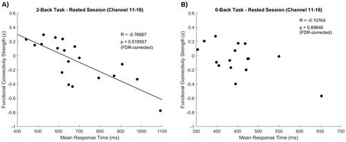 Figure 6. (A) Significant correlation between functional connectivity strength (z) and mean response time for the 2-back task during the rested session, in channel 11–16 (inferior parietal lobule), but not observed in (B) the 0-back task. BH-FDR correction was performed for all channel pairs.