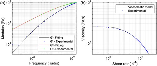 Figure 2. (a) Fitted curve for storage and loss moduli G′ and G′′. (b) Fitted curve for viscosity.