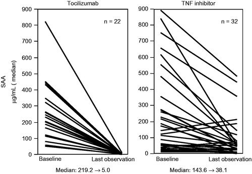 Figure 5. Changes in SAA values at treatment initiation and in the last observation. Tocilizumab suppressed SAA values significantly more than the TNF inhibitor (p = .0194, Wilcoxon’s rank-sum test) (quoted from Okuda et al. [Citation12]).