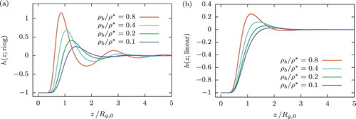 Figure 7. Equilibrium density profiles as a function of obtained from DFT calculations at different densities, for (a) ring and (b) linear polymer solutions in contact with a hard, planar wall. Bulk densities are scaled with the overlap concentration defined as .