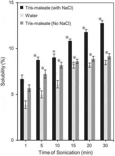 Figure 1. Change in solubility of chicken actomyosin treated with low frequency ultrasonic radiations (20 kHz) for different time intervals