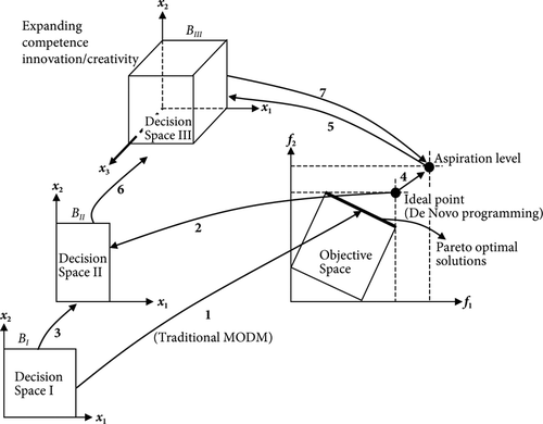 Fig. 5  The concepts of changeable decision space and aspiration level