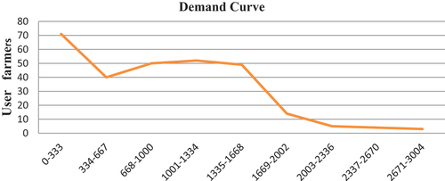 Figure 3. Sample households demand curve.