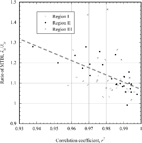 Figure 14. Relationship between the correlation coefficient r2 and the MTBI ratios λki/λkiλ3iλ3i. The gray dashed line represents the least-squares linear fit line approximated from all data points.