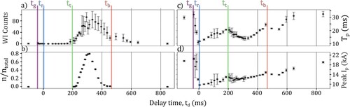Figure 2. Dust plume fraction in the plasma volume and STOR-M discharge parameters as a function of the delay time: (a) WI line emission counts, (b) ratio of dust within STOR-M to total dust injected, (c) plasma duration, (d) peak (maximum) plasma current. Each point is an average over 10 shots with the error bar corresponding to the standard deviation. Four significant delay times are denoted: tg delay time at which gas puffing starts to affect the discharge, tr delay time at which gas puffing has the maximum effect, tt delay time at which the dust plume enters the top of the plasma volume, and tb) delay time at which the dust plume tail reaches the bottom of the vacuum vessel.