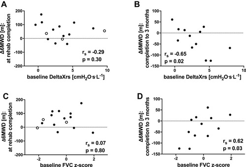 Figure 4 Relationships between changes in exercise capacity (∆6MWD) (A) at completion of rehabilitation and baseline DeltaXrs (expressed as absolute values), (B) between completion and 3 months after completion and baseline DeltaXrs (expressed as absolute values); (C) at completion of rehabilitation and baseline FVC z-score, and (D) between completion and 3 months after completion and baseline FVC z-score. °subject failed to attend follow-up at 3 months post-rehabilitation completion.